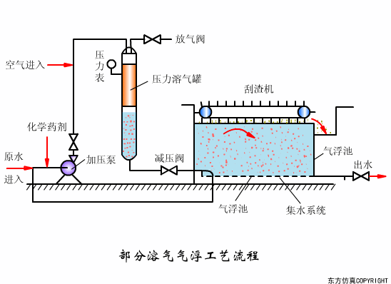 干货满满:动图直观展示污水处理工艺和设备的工作原理！(图7)