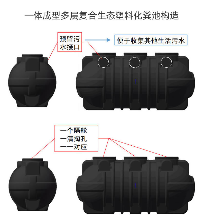 PE多层生态复合塑料化粪池一体成型化粪池(图3)