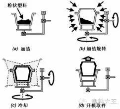 细节：什么是滚塑？(图1)