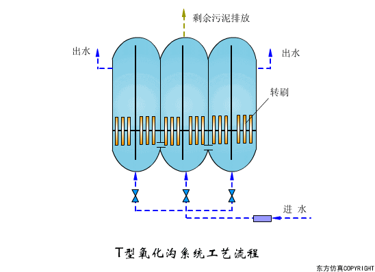 干货满满:动图直观展示污水处理工艺和设备的工作原理!(图2) 干货满满:动图直观展示污水处理工艺和设备的工作原理!(图2)