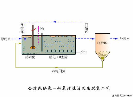 干货满满:动图直观展示污水处理工艺和设备的工作原理!(图1) 干货满满:动图直观展示污水处理工艺和设备的工作原理!(图1)