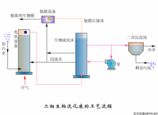 干货满满:动图直观展示污水处理工艺和设备的工作原理!(图10) 干货满满:动图直观展示污水处理工艺和设备的工作原理!(图10)
