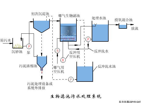干货满满:动图直观展示污水处理工艺和设备的工作原理!(图6) 干货满满:动图直观展示污水处理工艺和设备的工作原理!(图6)