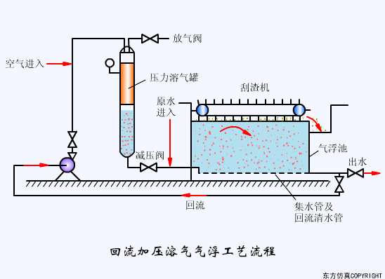 干货满满:动图直观展示污水处理工艺和设备的工作原理!(图8) 干货满满:动图直观展示污水处理工艺和设备的工作原理!(图8)