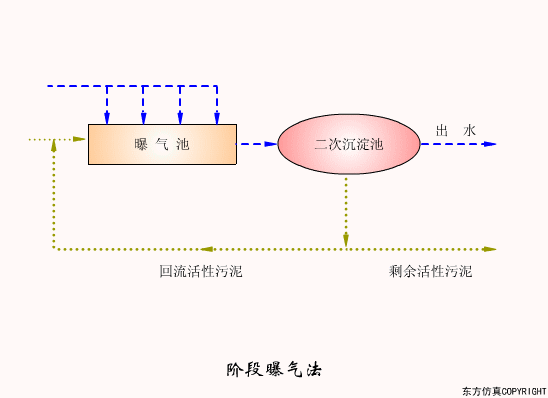 干货满满:动图直观展示污水处理工艺和设备的工作原理!(图30) 干货满满:动图直观展示污水处理工艺和设备的工作原理!(图25)