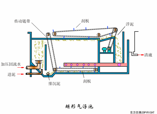 干货满满:动图直观展示污水处理工艺和设备的工作原理!(图33) 干货满满:动图直观展示污水处理工艺和设备的工作原理!(图28)