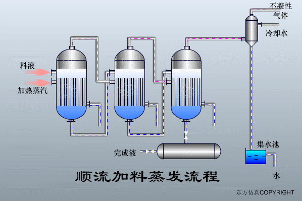 干货满满:动图直观展示污水处理工艺和设备的工作原理!(图40) 干货满满:动图直观展示污水处理工艺和设备的工作原理!(图35)